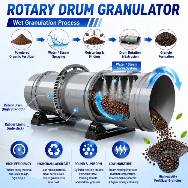 Fertilizer Granulation Equipment Fertilizer Granulation Equipment
